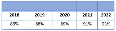 Tabla con comparación de los porcentajes de cumplimiento obtenidos en los años 2018 al 2022.